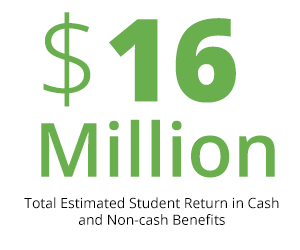 $16 million total estimated student return in cash and non-cash benefits 