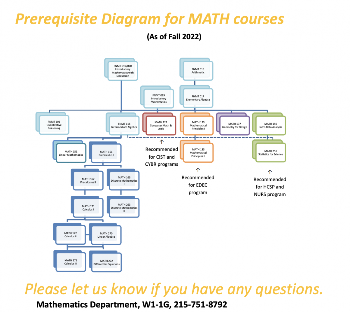 Mathematics Prerequisite flow chart