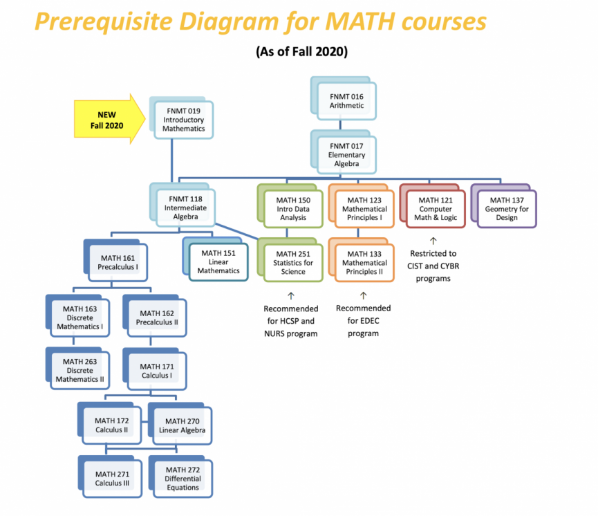 Math Course Progression Community College of Philadelphia