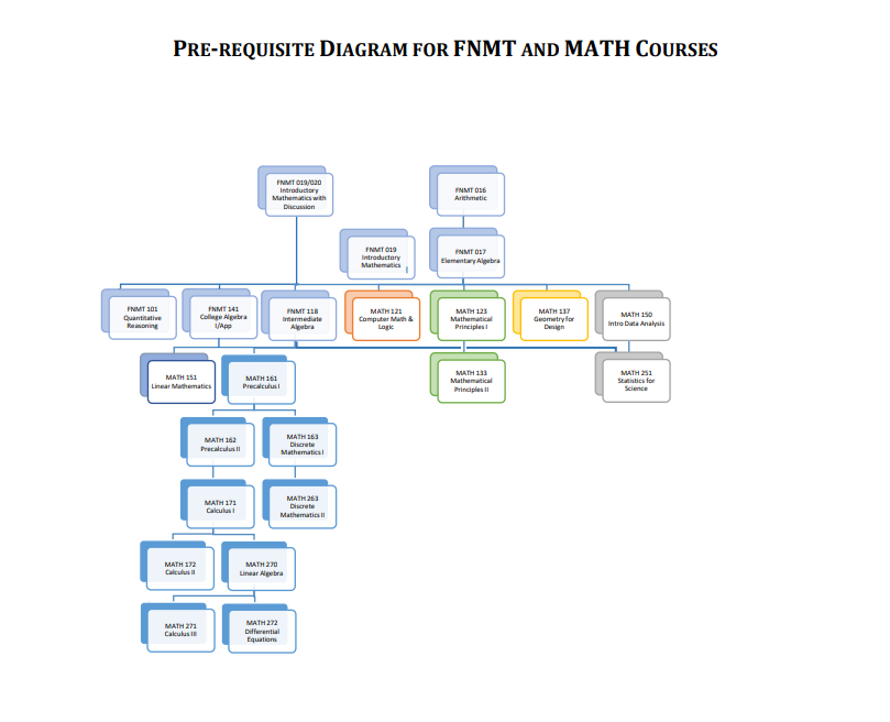 Prerequisite diagram for FNMT and MATH courses